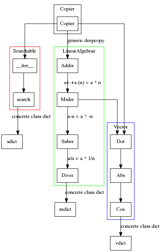 digraph G {
    node [ shape=box ];
    splines=ortho;
   subgraph cluster_0 {
       label = "Copier";
       style=line;
       color=puprle;
       Copier;
   }
   subgraph cluster_1 {
       label = "LinearAlgebrae";
       style=line;
       color=green;
       Adder -> Muler [label = "a+.+a (n) = a * n"];
       Muler -> Suber [label = "a-n = a * -n "];
       Suber -> Diver [label = "a/n = a * 1/n" ];
   }
   Copier -> Adder [label = "generic deepcopy"];
   subgraph cluster_2 {
       Dot -> Abs -> Cos;
       style=line;
       label = "Vector";
       color=blue;
   }
   Copier -> Dot;
   Muler -> Dot;
   subgraph cluster_3 {
       label = "Searchable";
       color = red;
       iter [ label = "__iter__"];
       iter -> search ;

   }
   Copier -> iter;
   Diver ->  mdict [label = "concrete class dict" ];
   Cos -> vdict [label = "concrete class dict" ];
   search -> sdict [label = "concrete class dict" ];


}